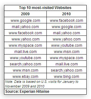 top 10 most-visited website