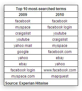 top 10 most-searched term in 2010
